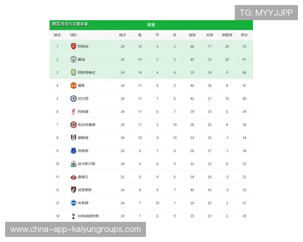 随着曼城3-1升至第2，西汉姆联3-1获胜，英超最新积分榜诞生，英超曼联积分现在排名